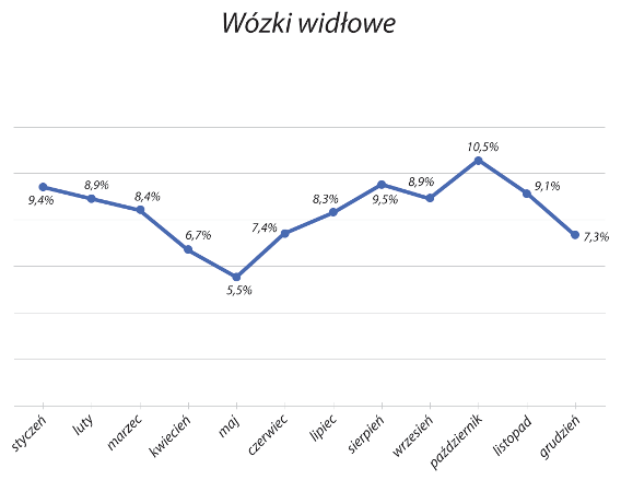 poszukiwane wozki widłowe