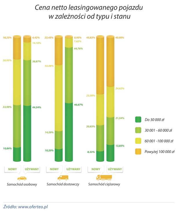 wykres Cena-netto-leasingowanego-pojazdu-w-zaleznosci-od-typu-i-stanu-pojazdu