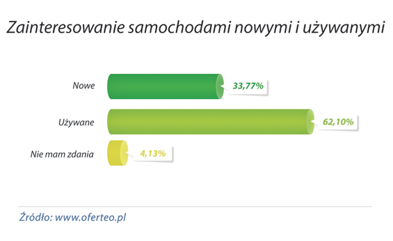 wykres Czy-interesuja-cie-samochody-nowe-czy-uzywane