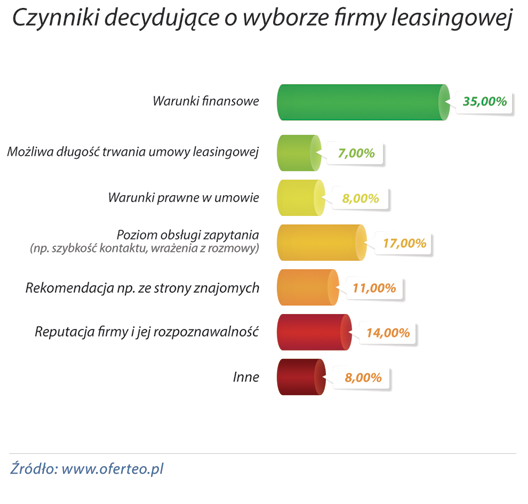 wykres Czynniki decydujace o wyborze firmy leasingowej
