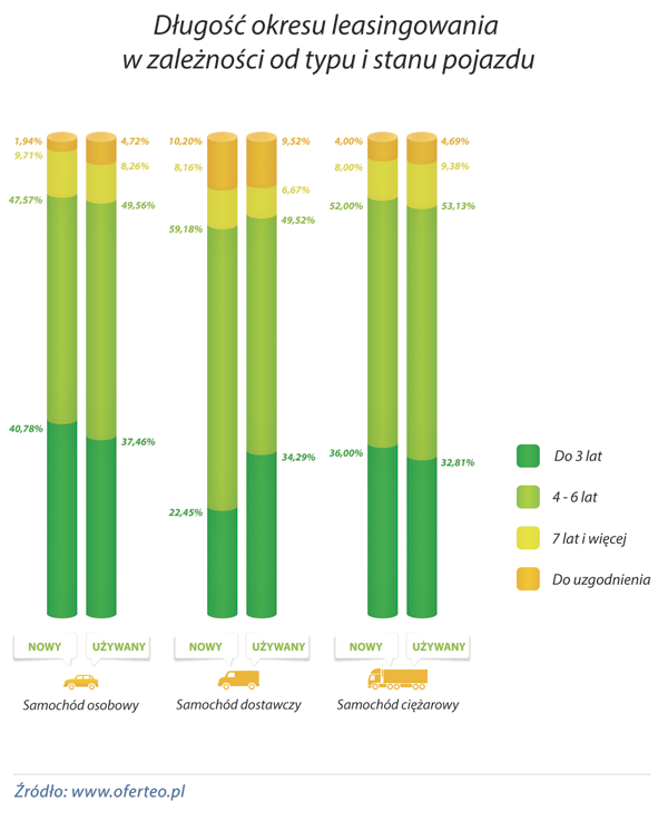 wykres Dlugosc-okresu-leasingowania-w-zaleznosci-od-typu-i-stanu-pojazdu