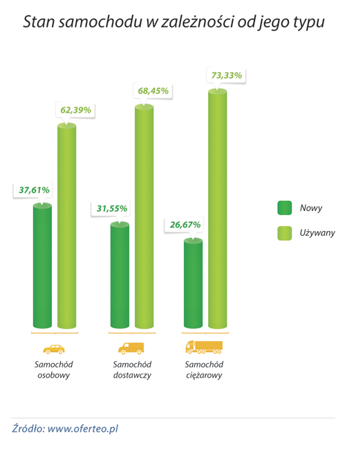wykres Stan-samochodu-w-zaleznosci-od-jego-typu