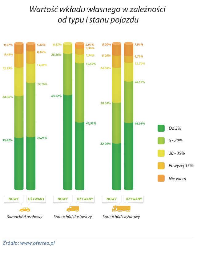 wykres Wartosc-wkladu-wlasnego-w-zaleznosci-od-typu-i-stanu-pojazdu