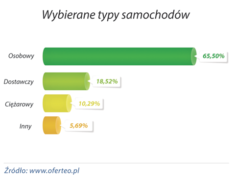 wykres Wybierane-typy-samochodow