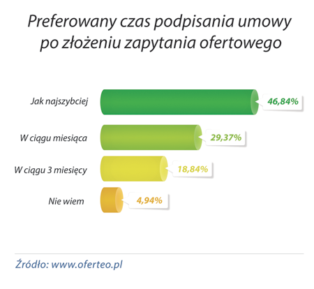 wykres Za-ile-chcesz-podpisac-umowe