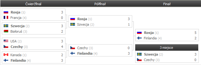 Rosja Mistrzem w hokeju